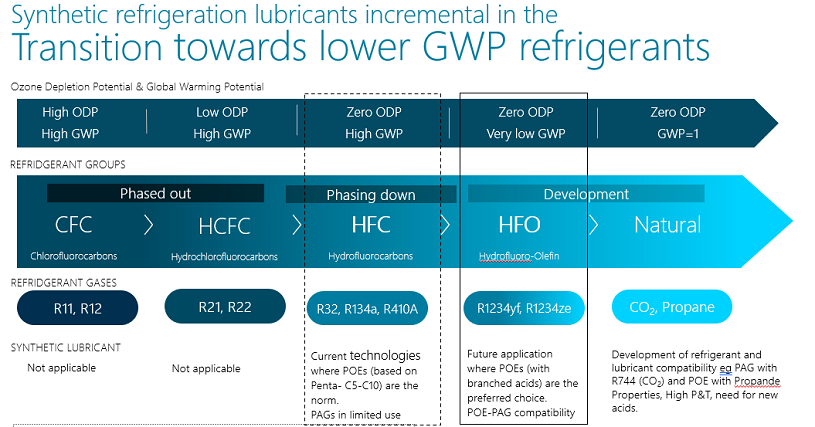 Infographic over Transition towards lower GWP refrigerants