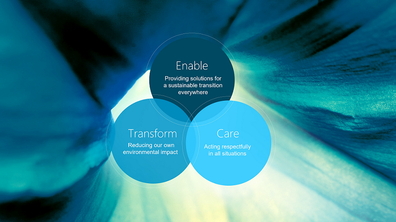 Infographic showing Perstorps three core values - Care Transform Enable