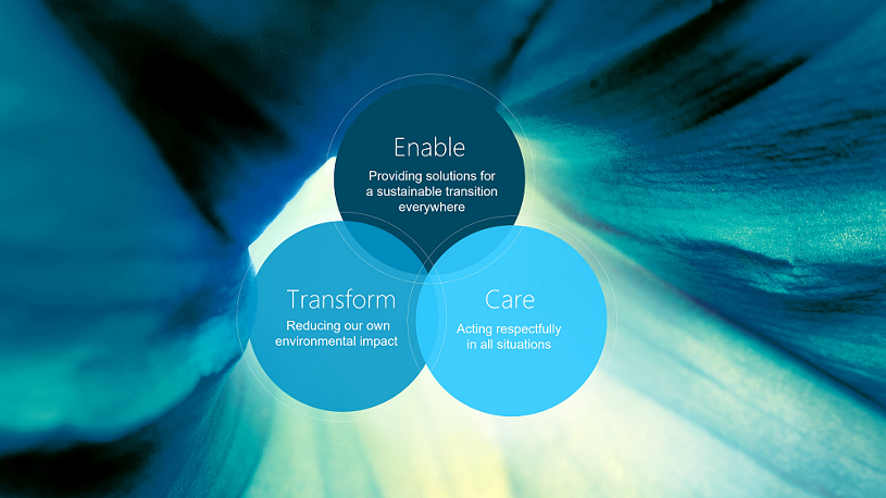 Infographic for Care Transform Enable Infographic showing Perstorps three core values - Care Transform Enable