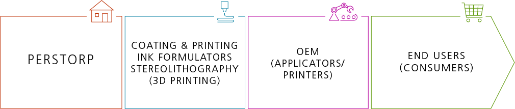 Cationic curing value chain