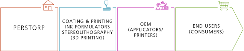 Cationic curing value chain