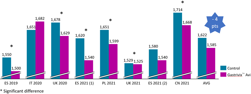 Gastrivix Avi Graph 9 trial FCR results