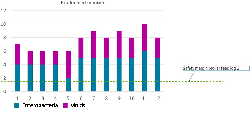 How clean is your Feed - graph 1