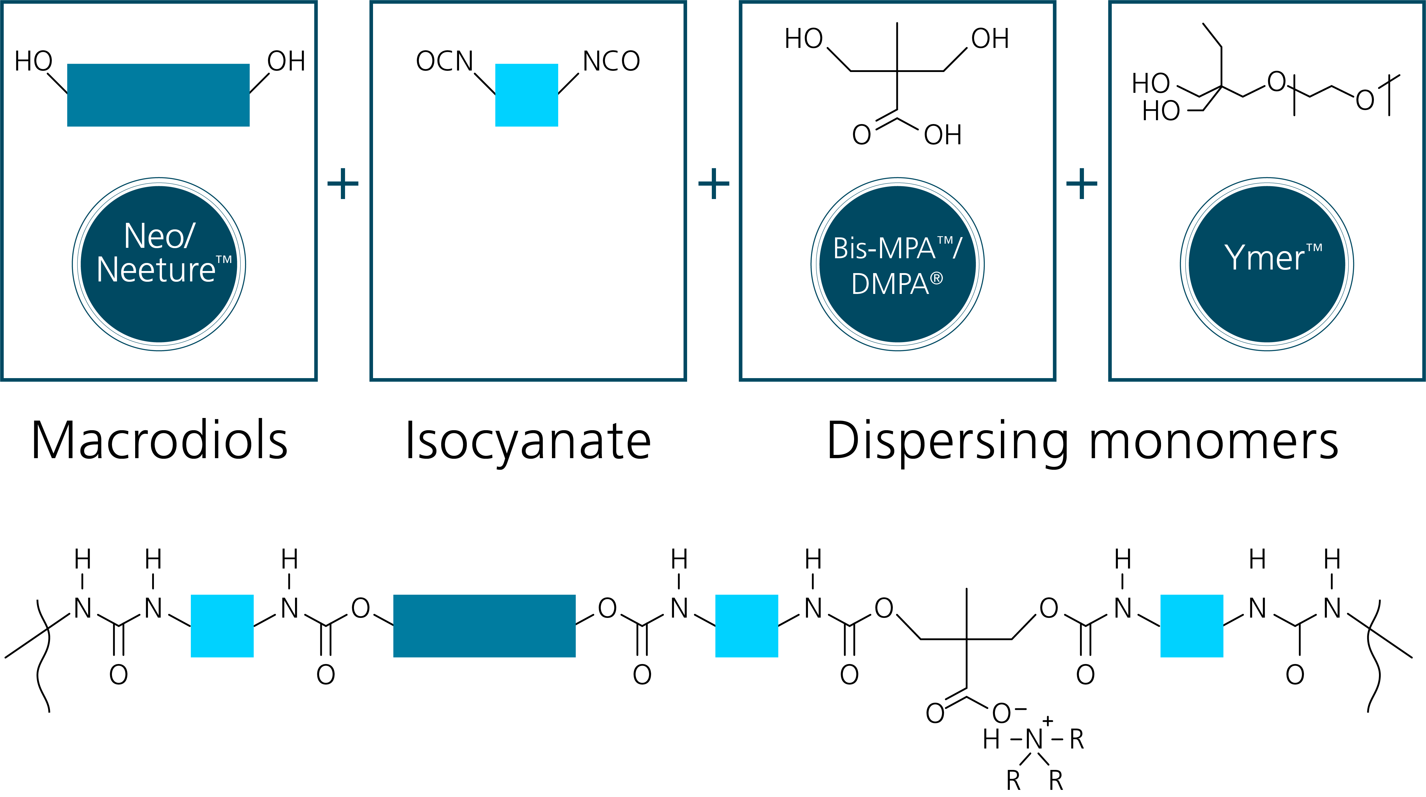 macrodiols isocyanate dispersing monomers Illustration of macrodiols isocyanate dispersing monomers