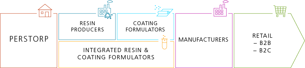 Liquid saturated and unsaturated polyester value chain