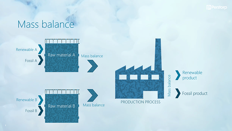 Illustration explaining how mass balance works