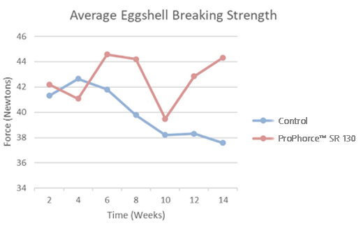 Figure 3: Egg shell breaking strength (diet p<0.0876)