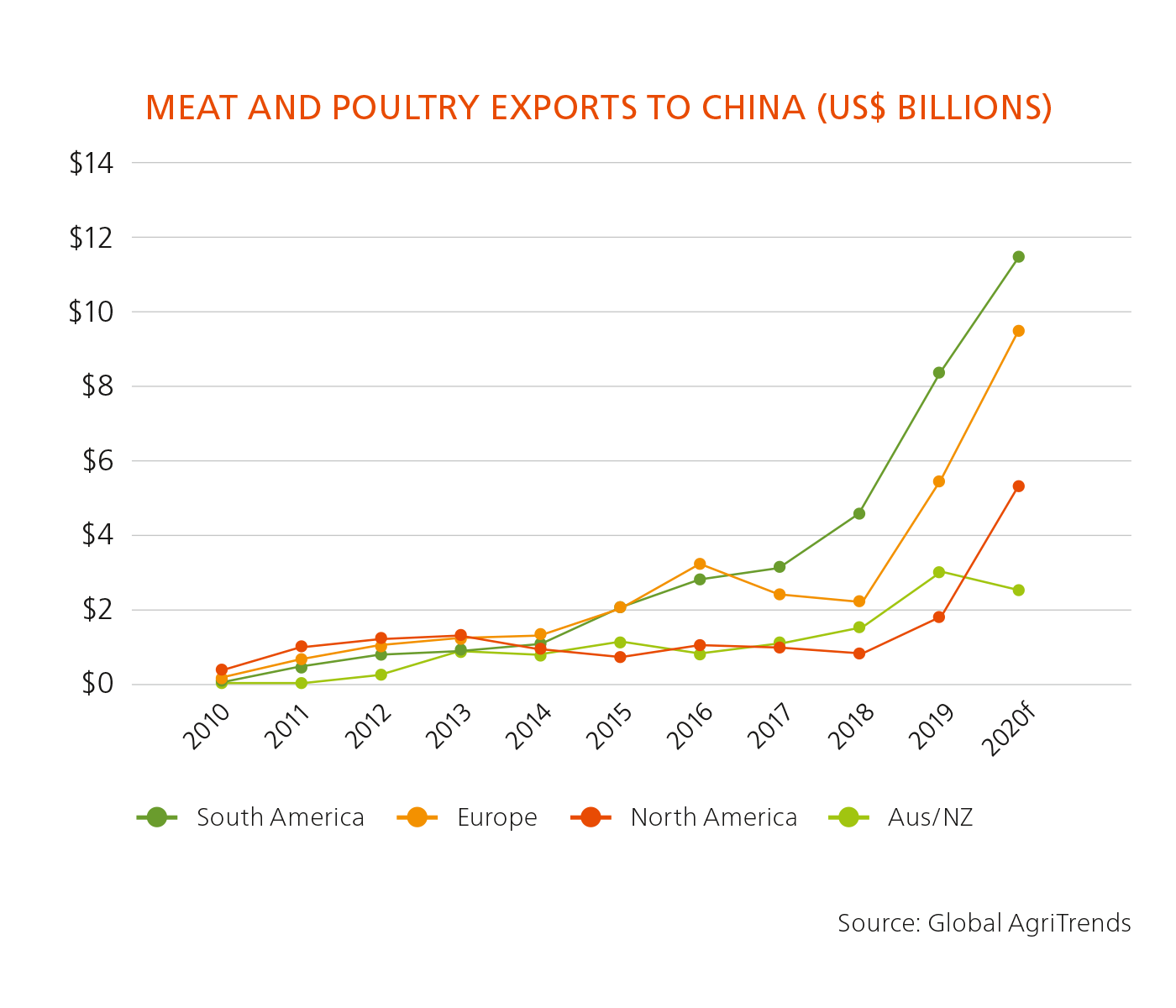 Graph over meat and poultry