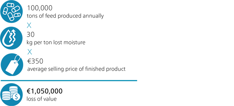 The financial impact of 3% evaporation loss per 100,000 tons of feed