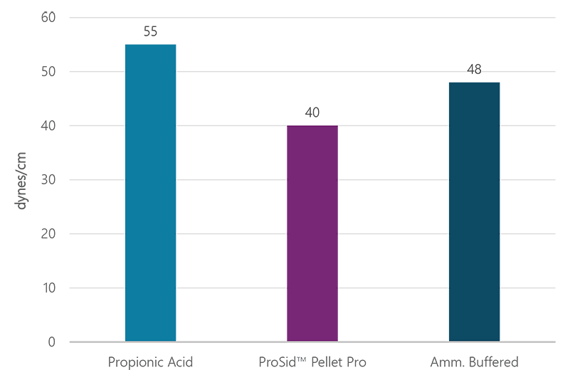 ProSid Pellet Pro Surface tension trial data.