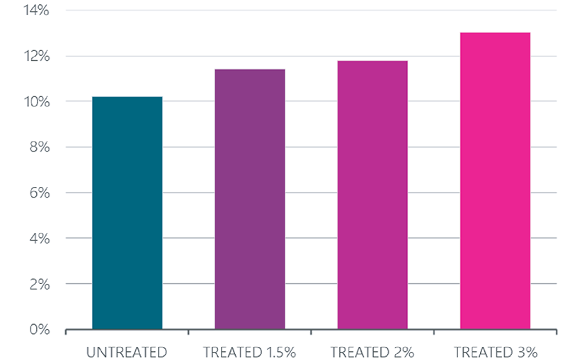 ProSid Pellet Pro Moisture retention trial data 