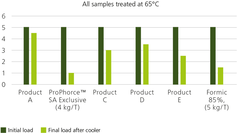 ProPhorce SA Feed Hygiene graph