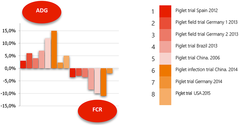 ProPhorce SR ADG and FCR trial data