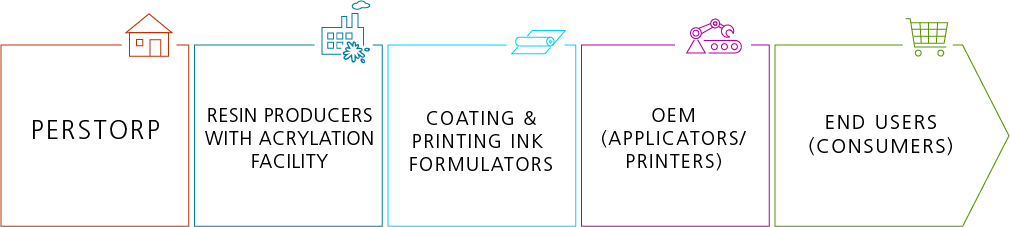 Radiation curing value chain