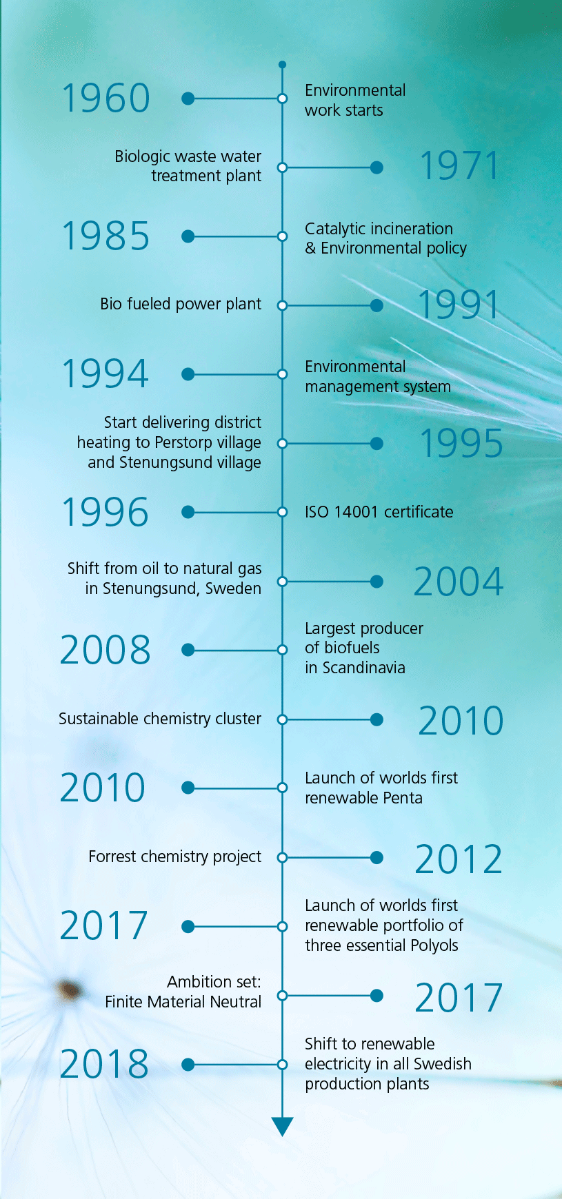 Sustainability timeline