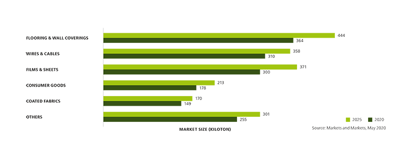 Infographic over expected market for non-phalate plasticizers by application