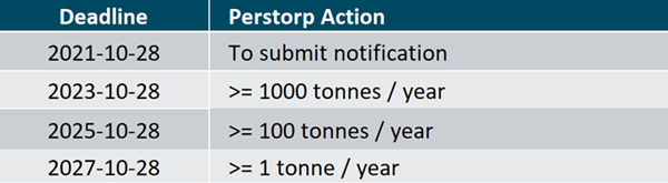 Perstorp actions and deadline