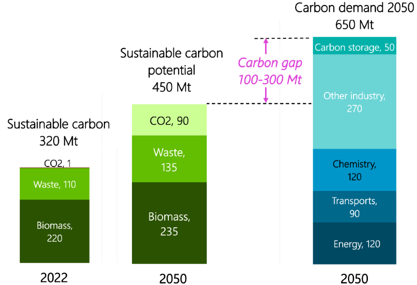 Chart showing Circular Carbon Chemistry: sustainable carbon supply vs 2050 demand, highlighting a 100–300 Mt gap.