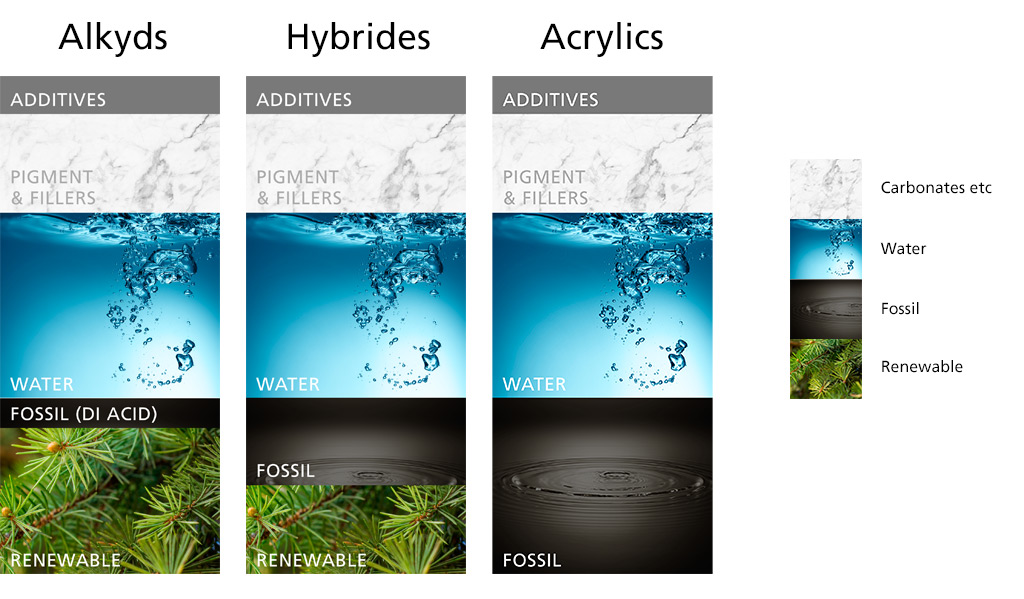 Comparison alcydes hybrides acrylics