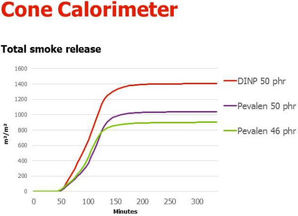 Pevalen Cone Calorimeter test