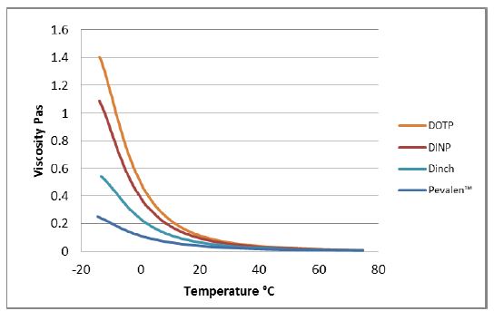 Pevalen viscosity