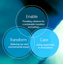Image of sustainability pillars enable transform and care