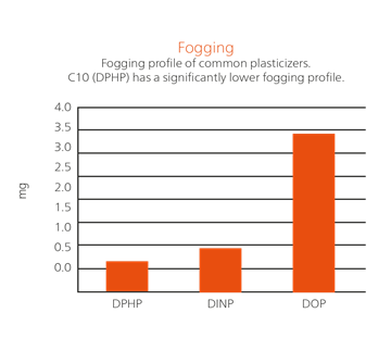 C10 plasticizer Emoltene is known for aniti-fogging capabilities