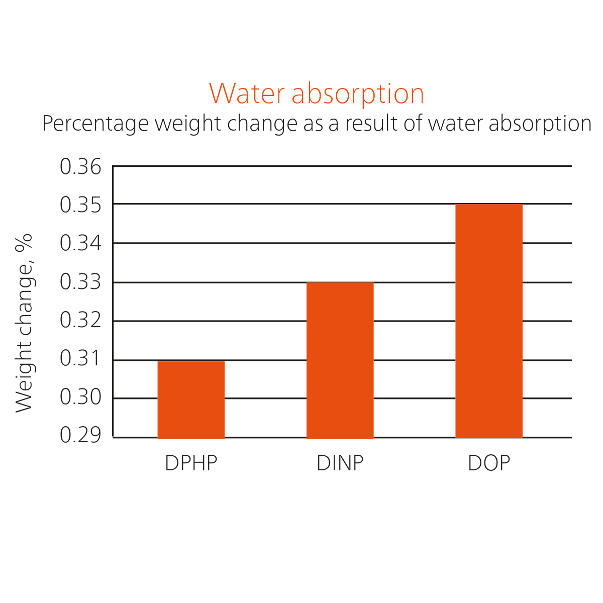 Indepth proof of C10 plasticizer advantages