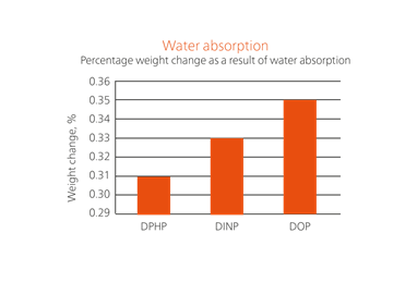 C10 plasticizer Emoltene with low level of water absorption