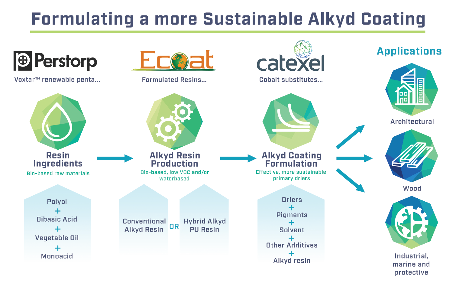 Exploring the alkyd resin market to create a sustainable future for the