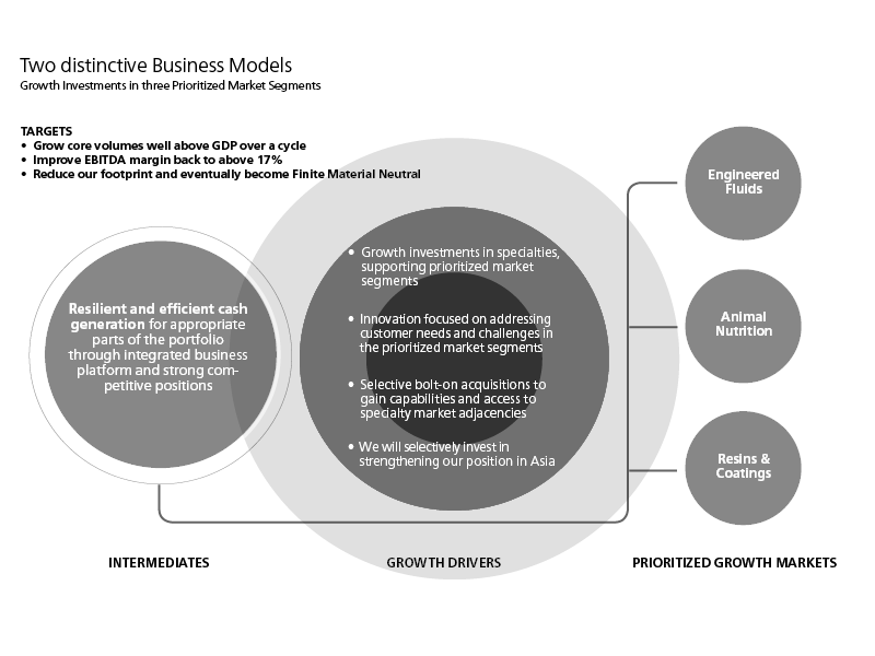 Explanation of Perstorp's business model