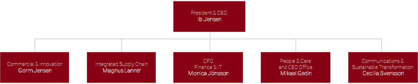 Perstorp Organization