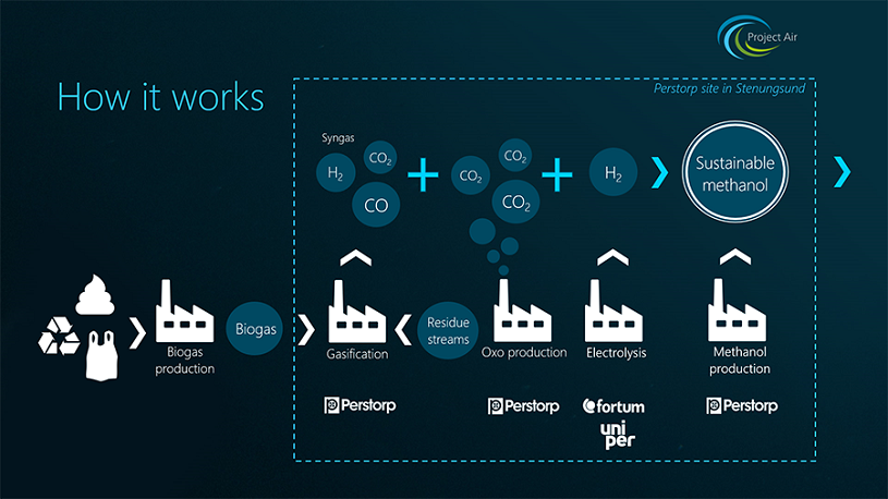 Project Air Perstorp Project Air Perstorp