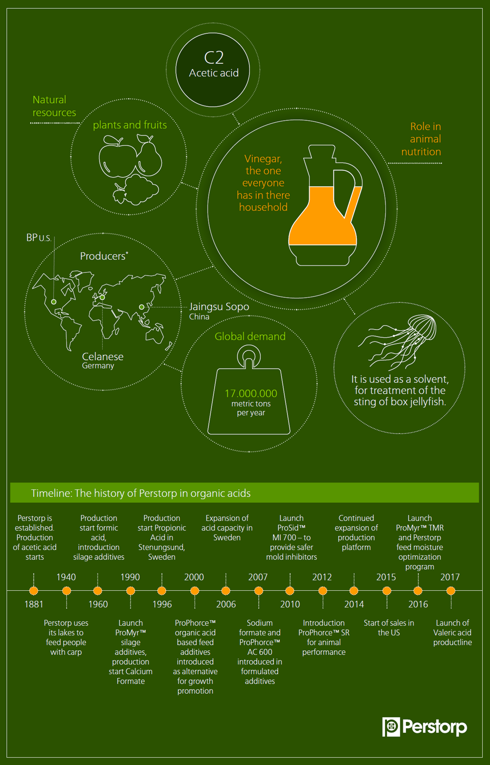 C2 Acetic acid infographic