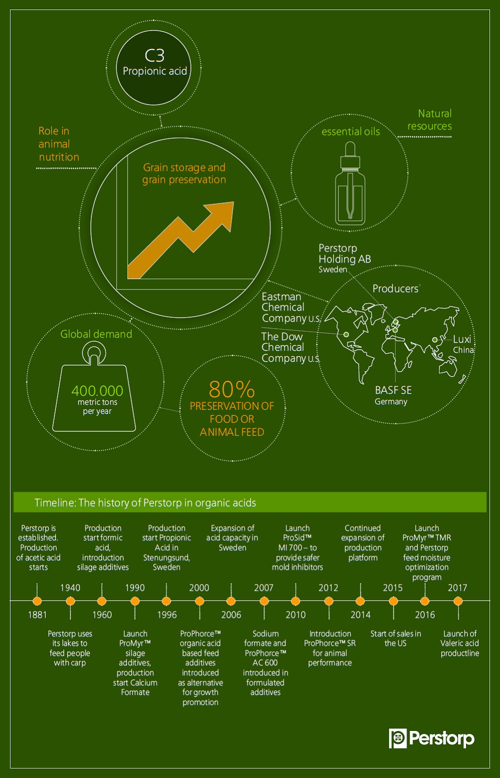 C3 Propionic acid infographic