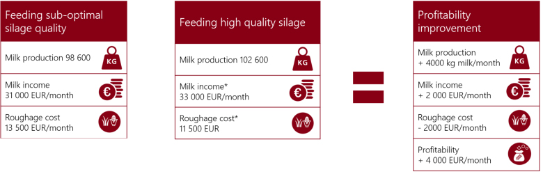 Calculation of the real advantages of good silage quality