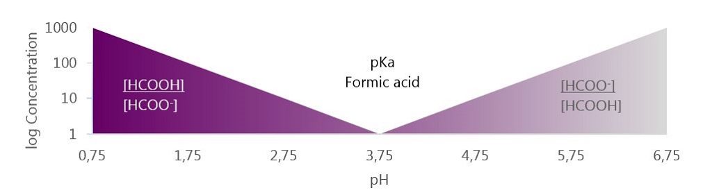 When is it best to use formic acid or sodium formate