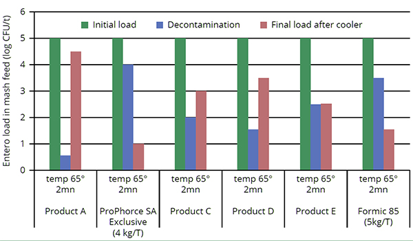 Feed Hygiene trial graph