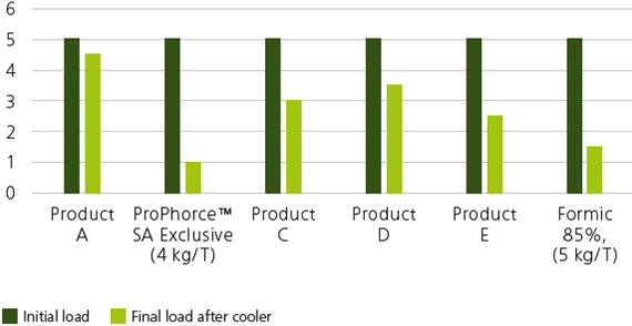 Graph showing the comparison between ProPhorce™ SA Exclusive and 4 competing products and formic acid 85% in mash feed (entero load log CFU/g). All samples treated at 65° C.