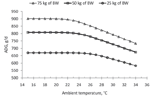 Heat stress ambient temperature 