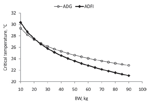 Heat stress Pig body weight 