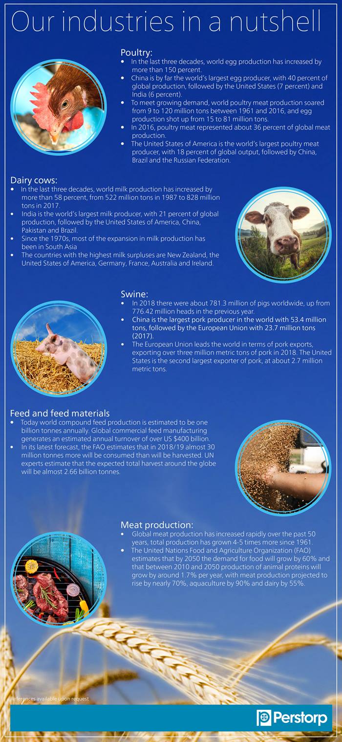 Animal Nutrition industry facts and figures