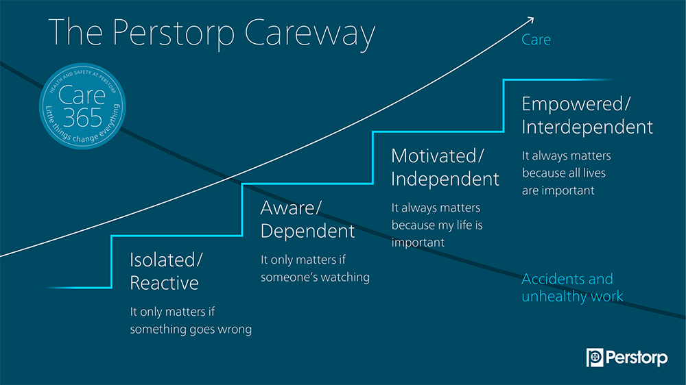 perstorp careway