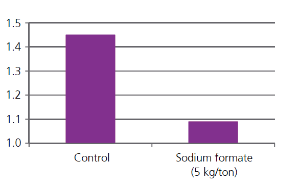Weaners conversion ratio