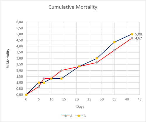 Graph of cumulative mortality