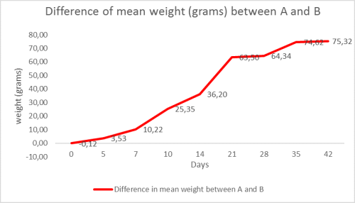 Graph of difference of mean weight
