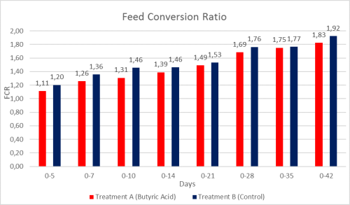 Graph of Feed conversion ratio