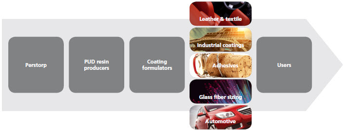 PUD value chain